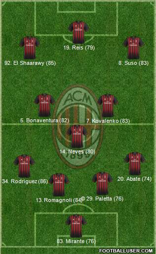 A.C. Milan Formation 2017