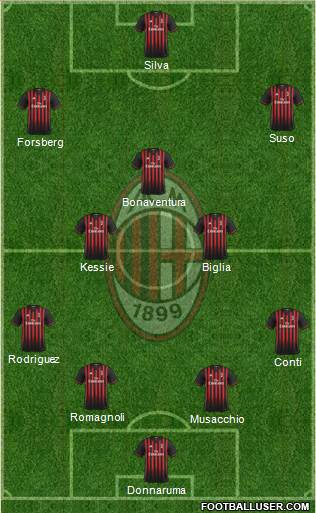 A.C. Milan Formation 2017