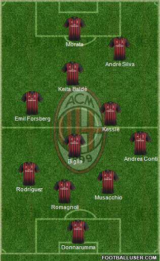 A.C. Milan Formation 2017