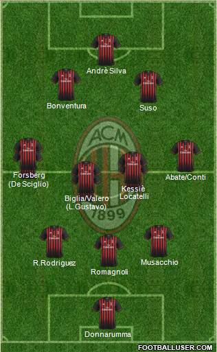 A.C. Milan Formation 2017