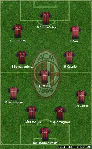 A.C. Milan Formation 2017