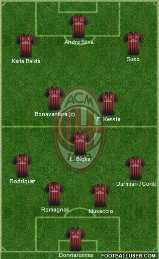 A.C. Milan Formation 2017