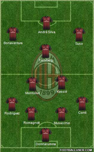 A.C. Milan Formation 2017