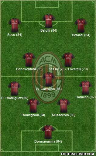 A.C. Milan Formation 2017