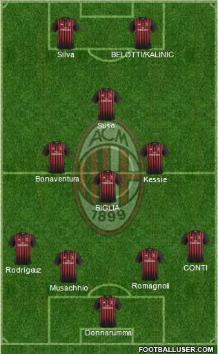 A.C. Milan Formation 2017