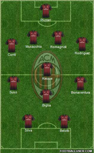 A.C. Milan Formation 2017