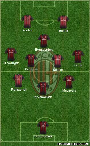 A.C. Milan Formation 2017