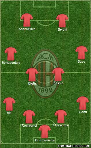 A.C. Milan Formation 2017