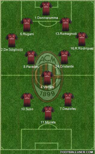 A.C. Milan Formation 2017