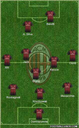 A.C. Milan Formation 2017