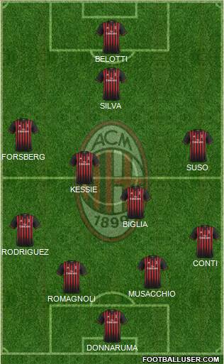A.C. Milan Formation 2017