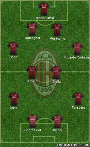 A.C. Milan Formation 2017