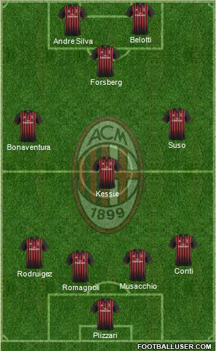 A.C. Milan Formation 2017