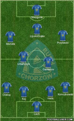 Ruch Chorzow Formation 2017