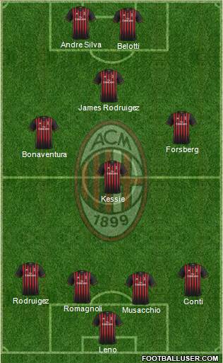A.C. Milan Formation 2017