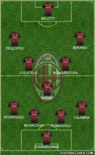 A.C. Milan Formation 2017