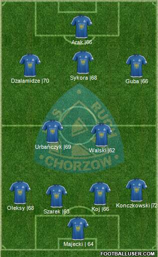 Ruch Chorzow Formation 2017