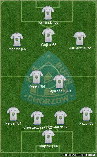 Ruch Chorzow Formation 2017