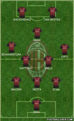 A.C. Milan Formation 2017