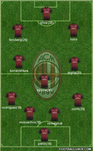 A.C. Milan Formation 2017