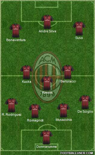 A.C. Milan Formation 2017