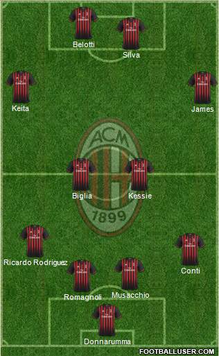 A.C. Milan Formation 2017
