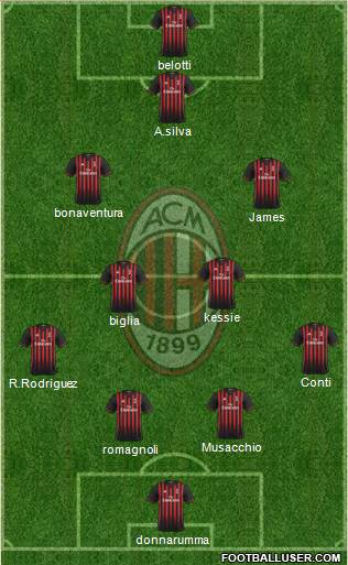 A.C. Milan Formation 2017