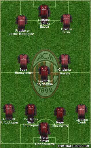 A.C. Milan Formation 2017