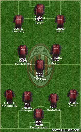 A.C. Milan Formation 2017