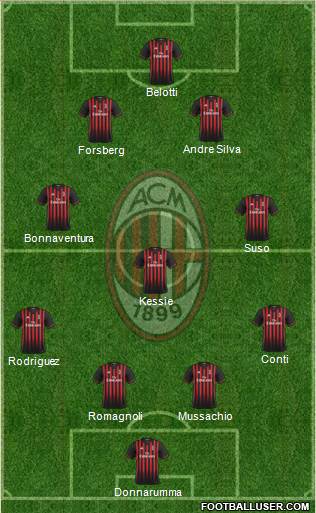 A.C. Milan Formation 2017