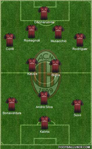 A.C. Milan Formation 2017