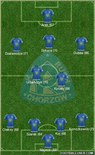 Ruch Chorzow Formation 2017
