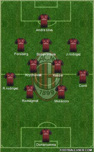 A.C. Milan Formation 2017