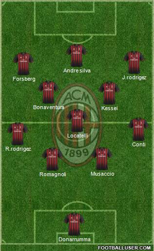 A.C. Milan Formation 2017