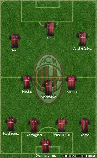 A.C. Milan Formation 2017