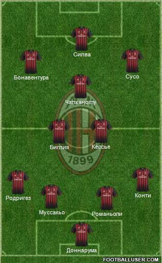 A.C. Milan Formation 2017