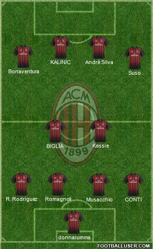 A.C. Milan Formation 2017