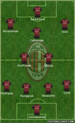A.C. Milan Formation 2017
