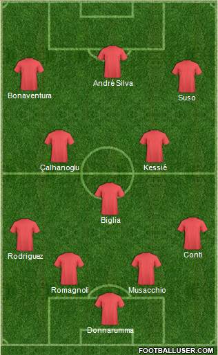 Champions League Team Formation 2017