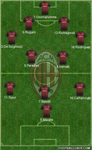 A.C. Milan Formation 2017