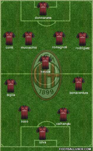 A.C. Milan Formation 2017