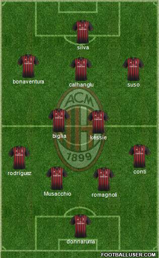 A.C. Milan Formation 2017