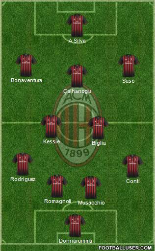 A.C. Milan Formation 2017