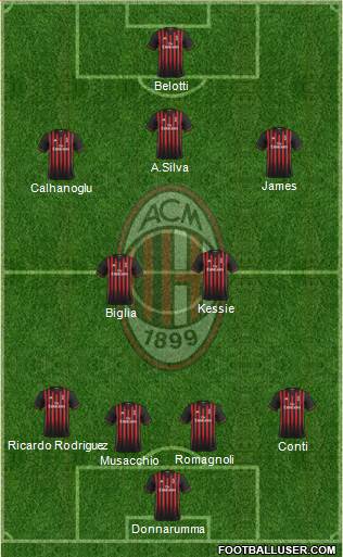 A.C. Milan Formation 2017