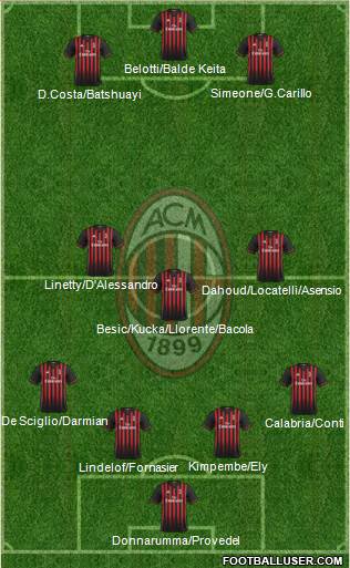 A.C. Milan Formation 2017