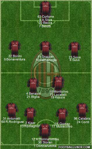 A.C. Milan Formation 2017