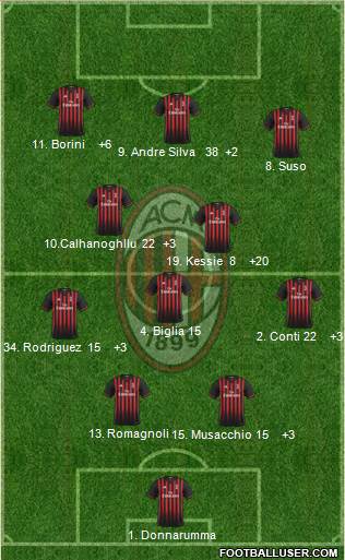A.C. Milan Formation 2017