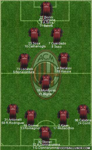 A.C. Milan Formation 2017