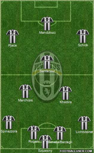 Juventus Formation 2017