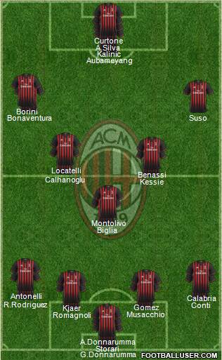A.C. Milan Formation 2017
